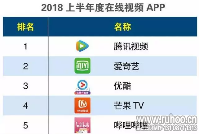 2018年在线视频app排行榜