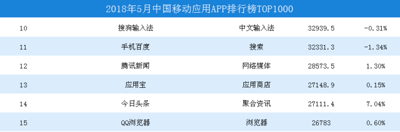 2018中国app排行榜