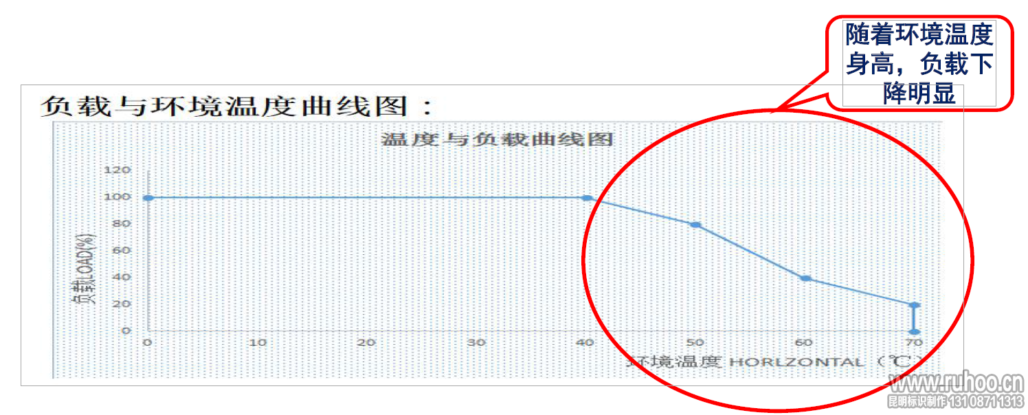 发光字电源负载与环境温度曲线图