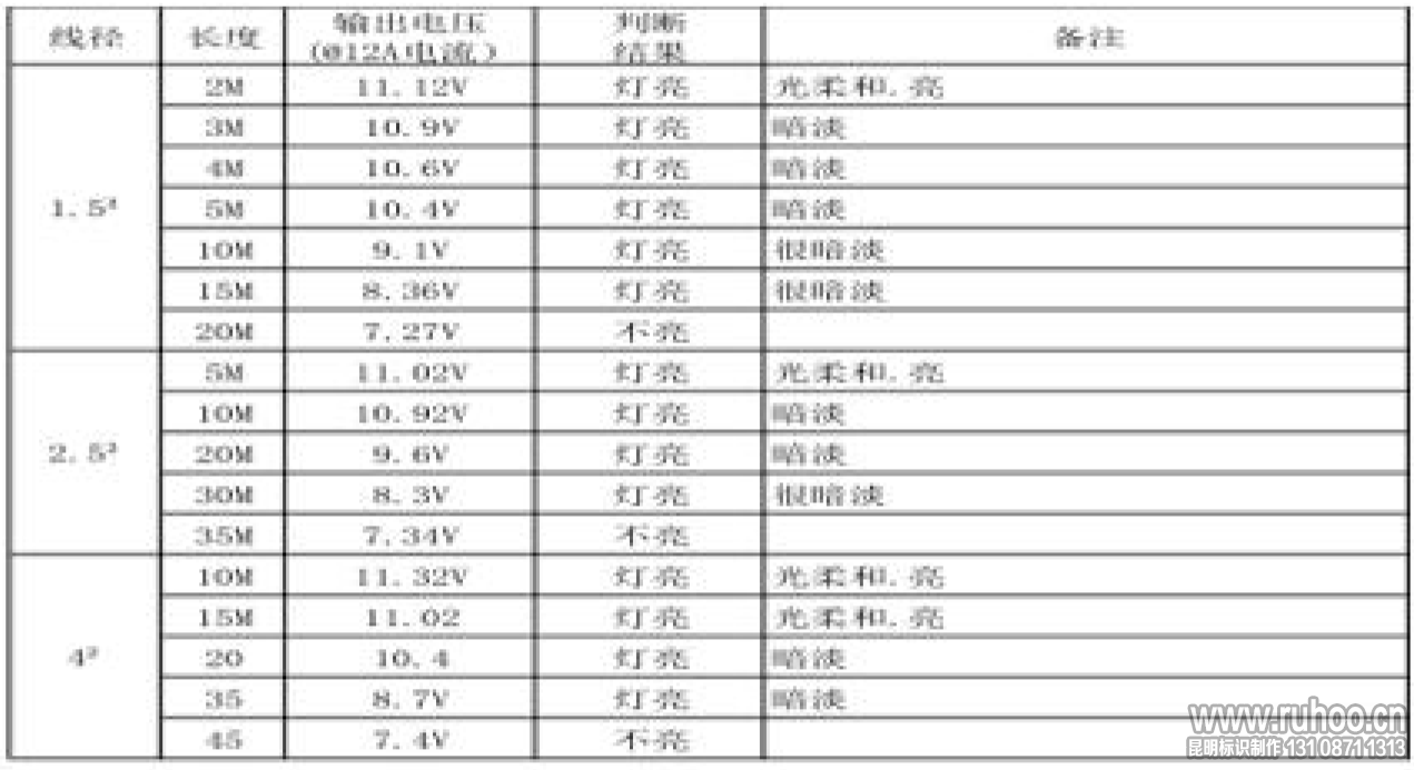 发光字电源接线粗细电压对比